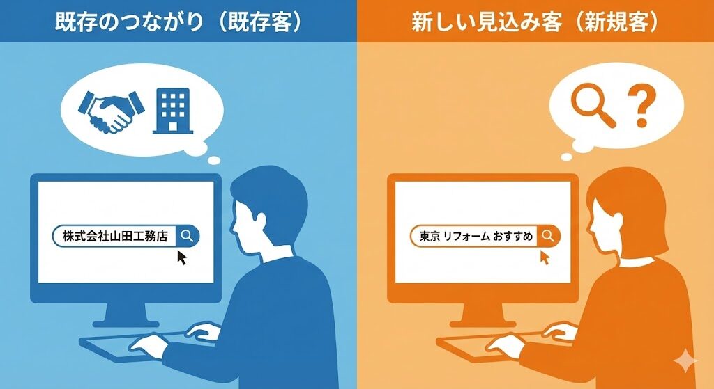 検索窓のイラスト。左側は社名を入力している人（既存客）、右側は「地域名＋サービス名」を入力している人（新規客）の対比図