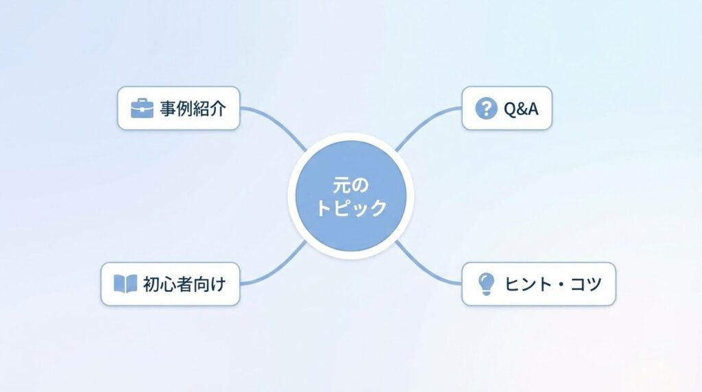 1つの中心的なアイデアから、ターゲット別・Q&A別・裏話など複数の方向へ矢印が伸びているインフォグラフィック
