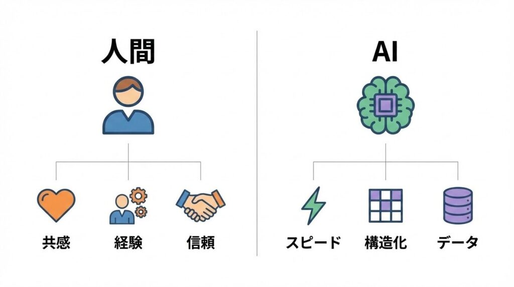 人間とAIの得意分野を比較した図解イメージ。人間は「体験・信頼・熱量」、AIは「整理・要約・構成案」。