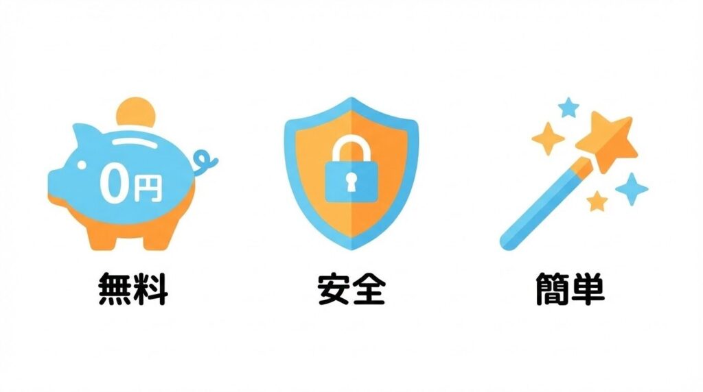 「0円」「安全」「かんたん」という3つの丸いアイコンが並んだ、親しみやすいデザインの図。